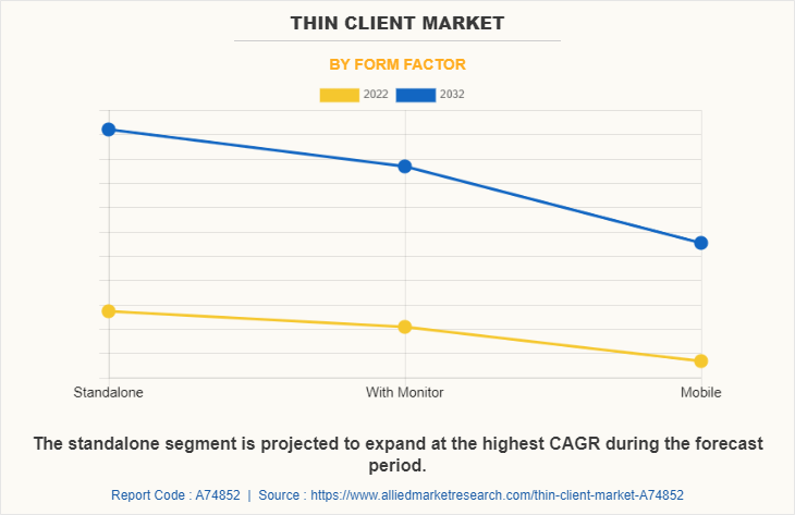 Thin Client Market by Form Factor