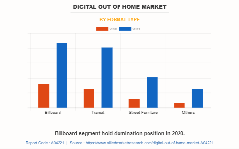 Digital Out of Home Market by Format Type