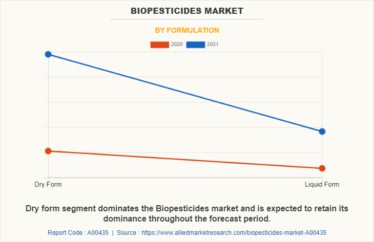 Biopesticides Market by Formulation