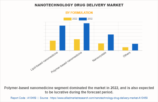 Nanotechnology Drug Delivery Market by Formulation