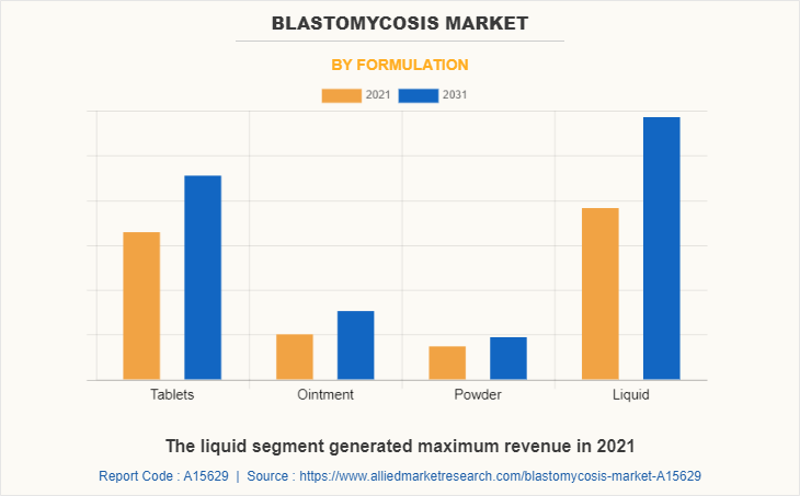 Blastomycosis Market by Formulation