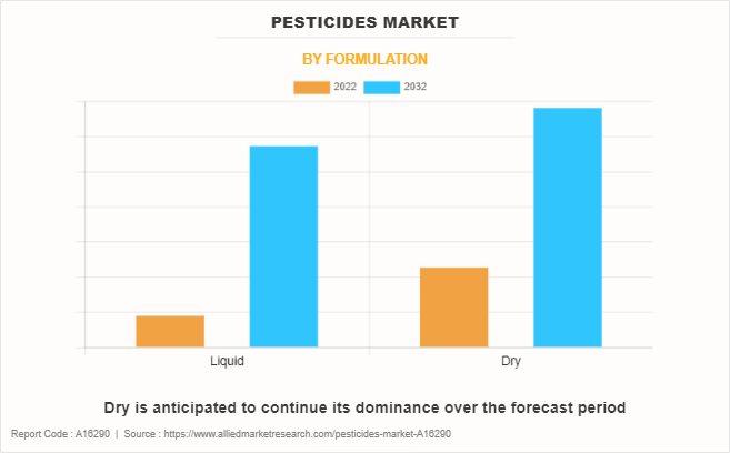Pesticides Market by Formulation