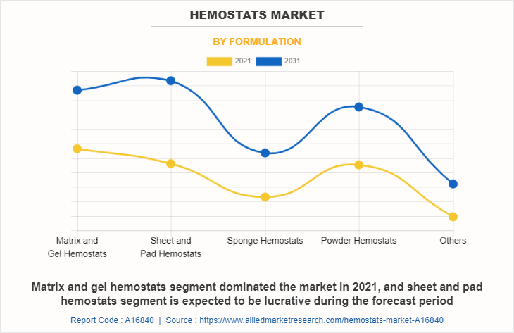 Hemostats Market by Formulation