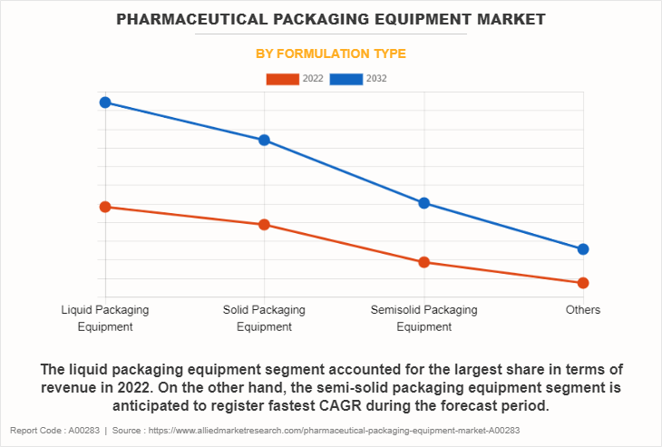 Pharmaceutical Packaging Equipment Market by Formulation Type