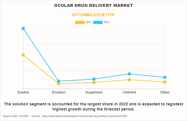 Ocular Drug Delivery Market by Formulation Type