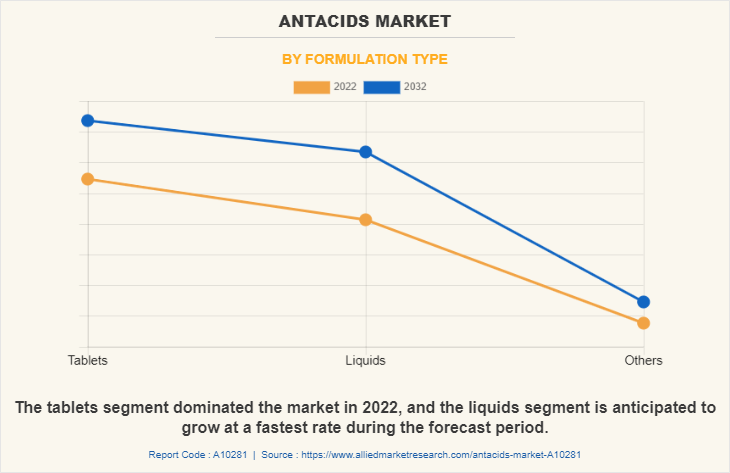 Antacids Market