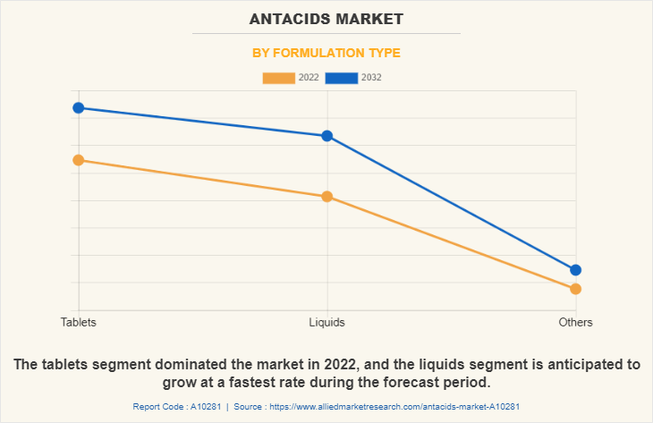 Antacids Market by Formulation Type