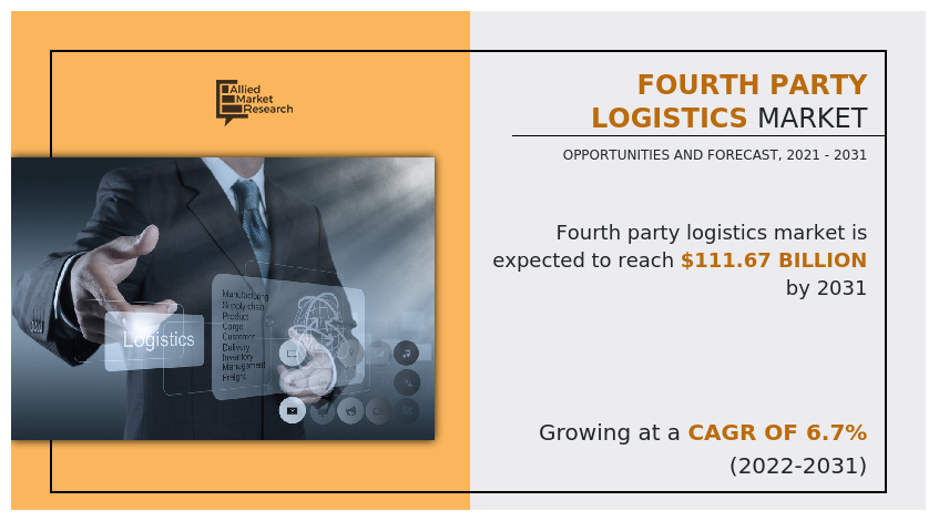 Fourth Party Logistics Market, Fourth Party Logistics Industry