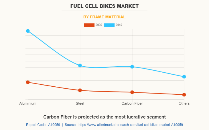 Fuel Cell Bikes Market by Frame Material