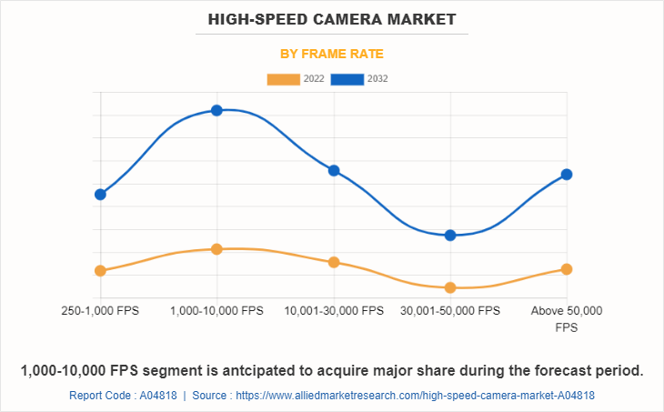High-Speed Camera Market