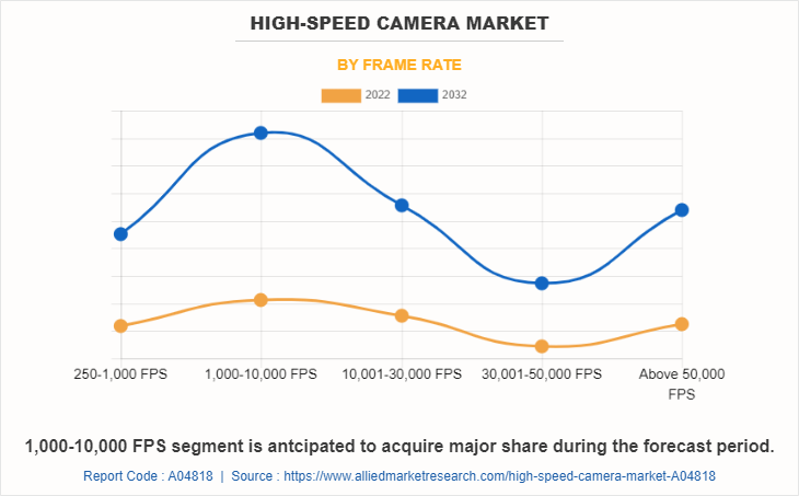 High-Speed Camera Market by Frame Rate