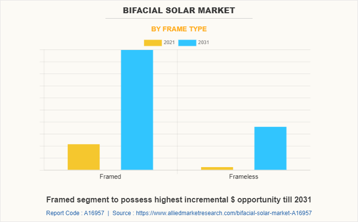 Bifacial Solar Market by Frame Type