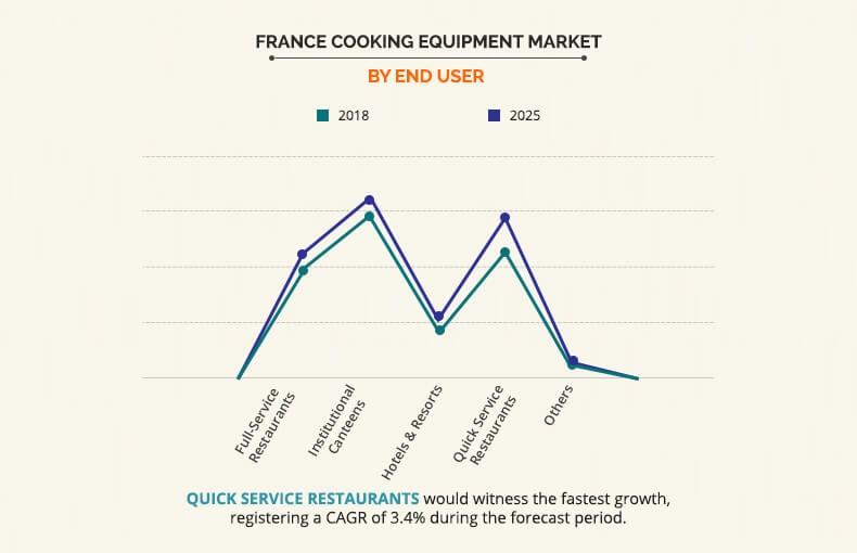 France Cooking Equipment Market by end user