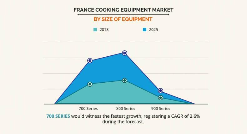  France Cooking Equipment Market by size equipment