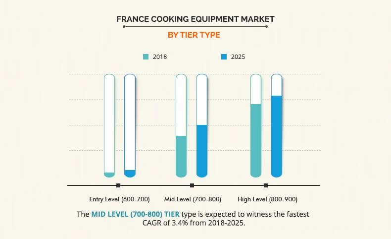 France Cooking Equipment Market by tier type