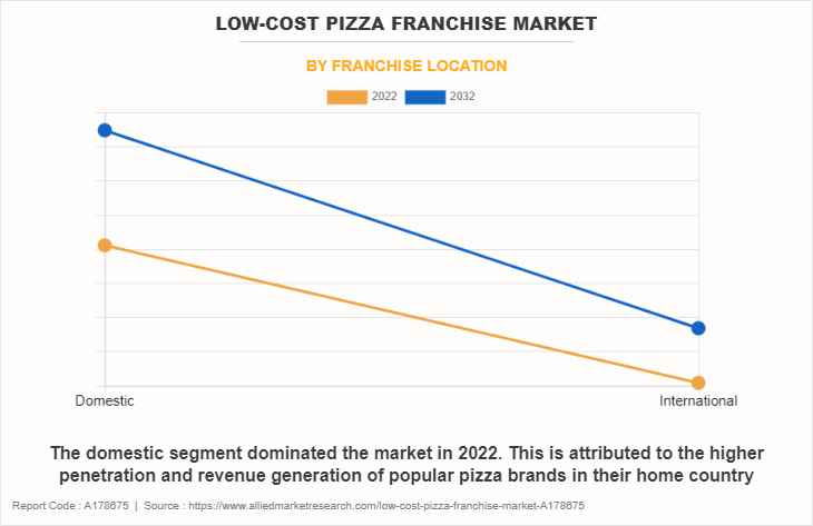 Low-cost Pizza Franchise Market by Franchise Location