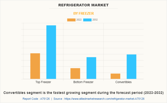 Refrigerator Market by Freezer
