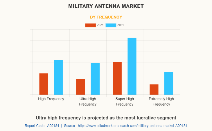 Military Antenna Market by Frequency