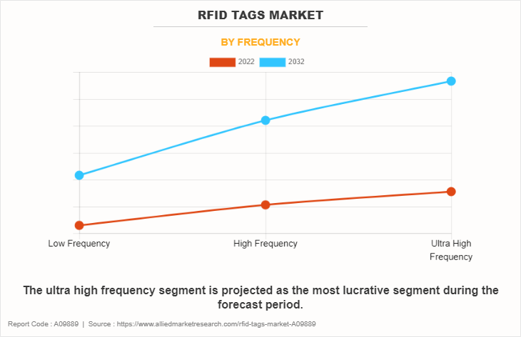 RFID Tags Market by Frequency