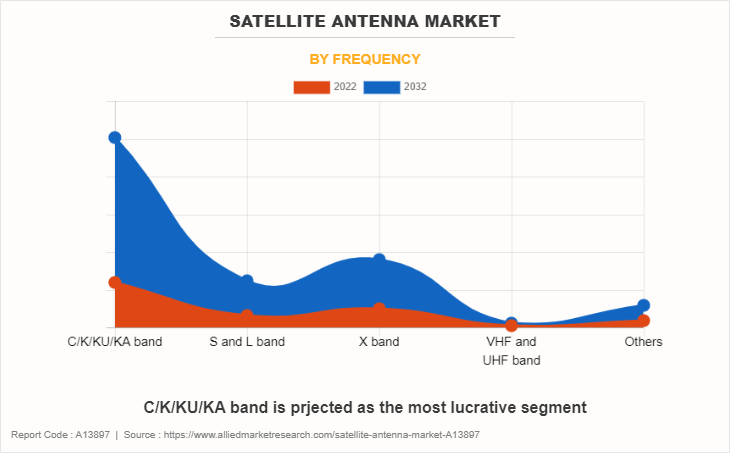 Satellite Antenna Market