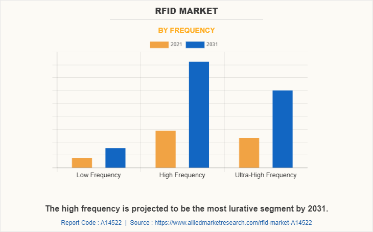 RFID Market by Frequency