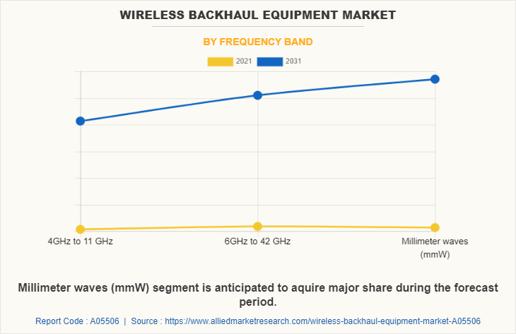 Wireless Backhaul Equipment Market by Frequency Band