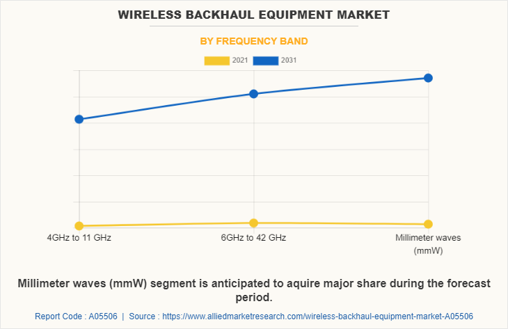Wireless Backhaul Equipment Market
