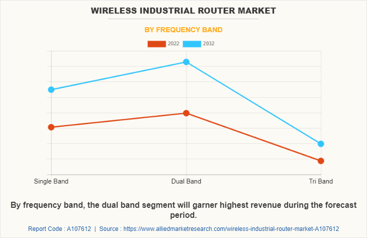 Wireless Industrial Router Market by Frequency Band