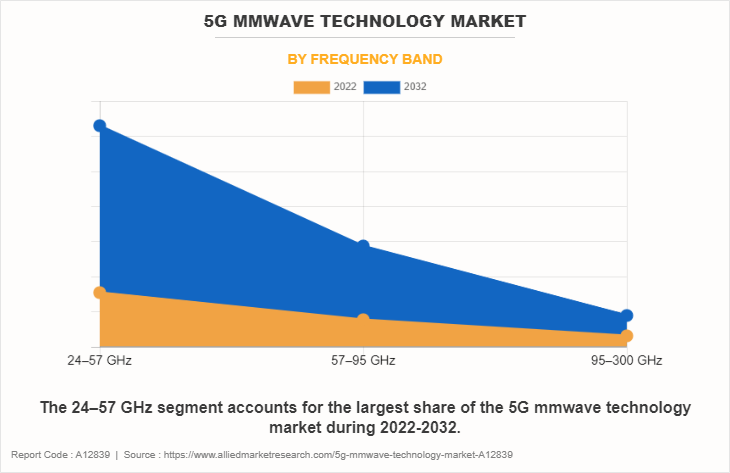 5G mmWave Technology Market by Frequency Band