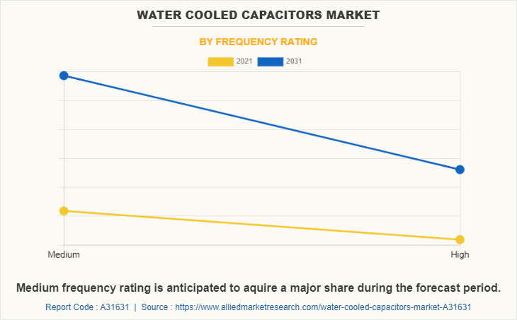 Water Cooled Capacitors Market by Frequency Rating
