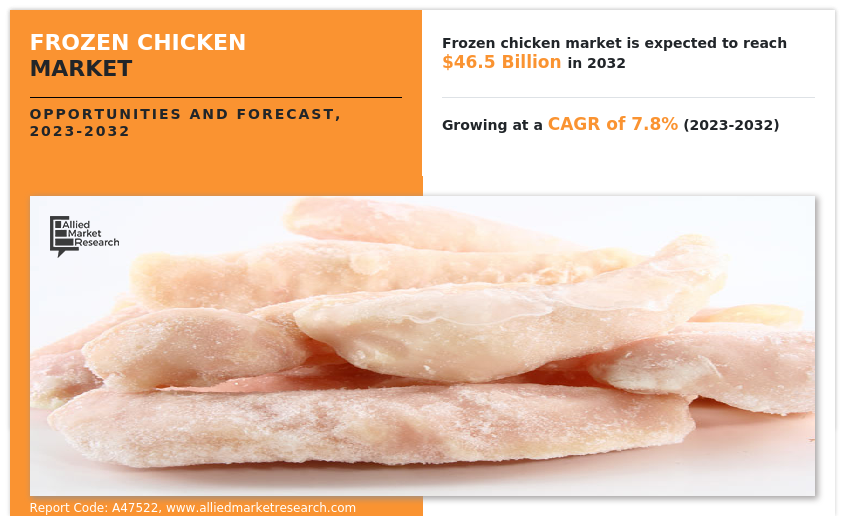 Frozen Chicken Market