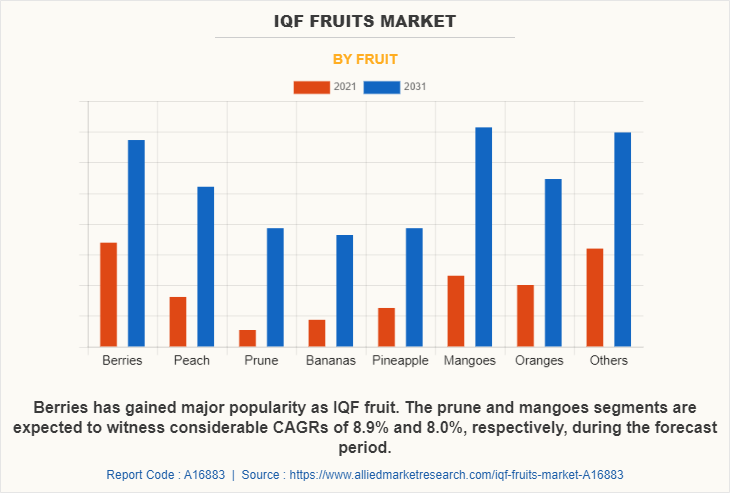 IQF Fruits Market by Fruit