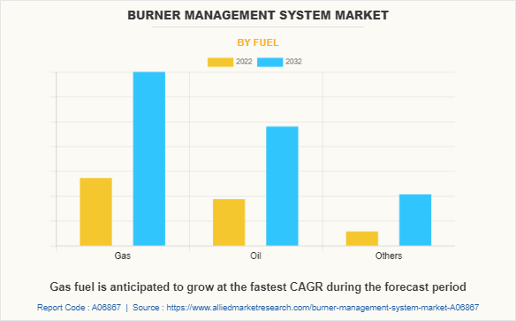 Burner Management System Market by Fuel