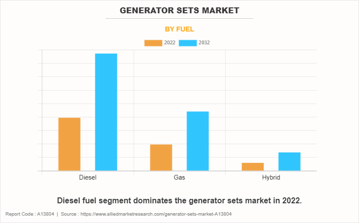 Generator Sets Market by Fuel