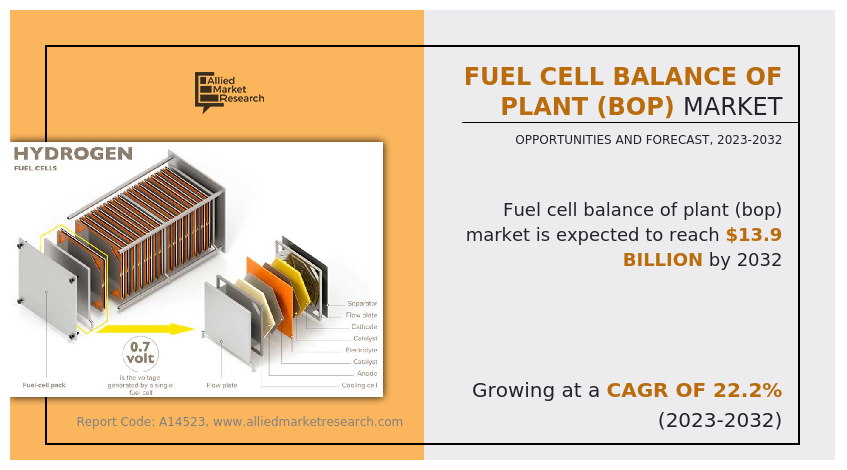Fuel Cell Balance of Plant (BOP) Market