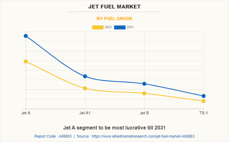 Jet Fuel Market by Fuel Grade