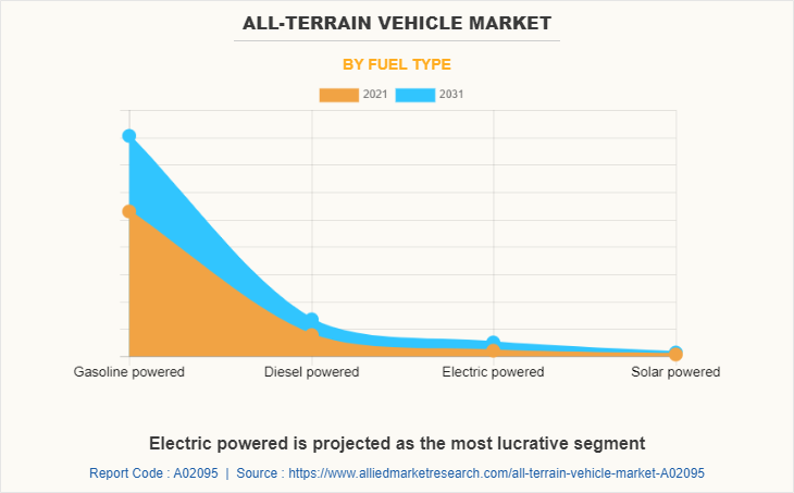 All-terrain Vehicle Market by Fuel Type