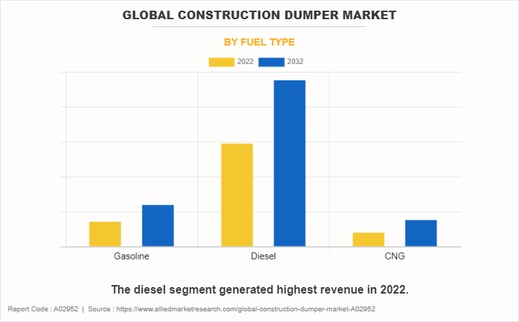 Global Construction Dumper Market by Fuel type