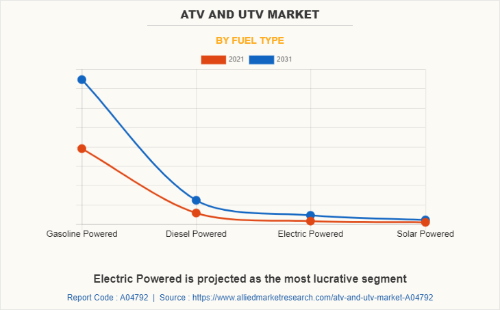 ATV and UTV Market by Fuel Type
