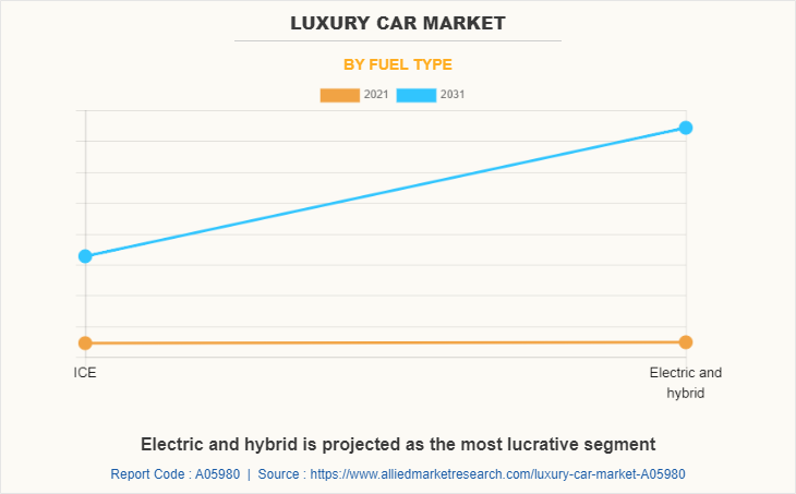 Luxury Car Market by Fuel Type