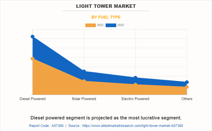 Light Towers Market by Fuel Type