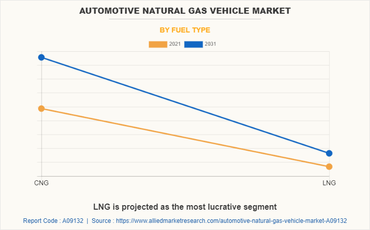 Automotive Natural Gas Vehicle Market