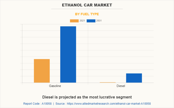 Ethanol Car Market by Fuel Type