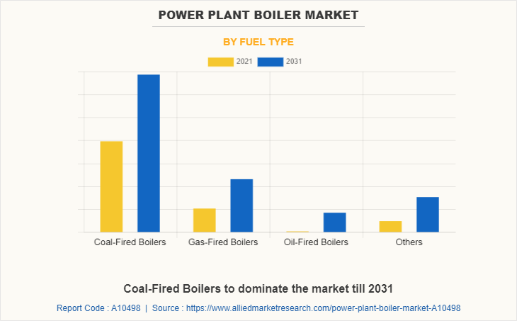 Power Plant Boiler Market by Fuel Type