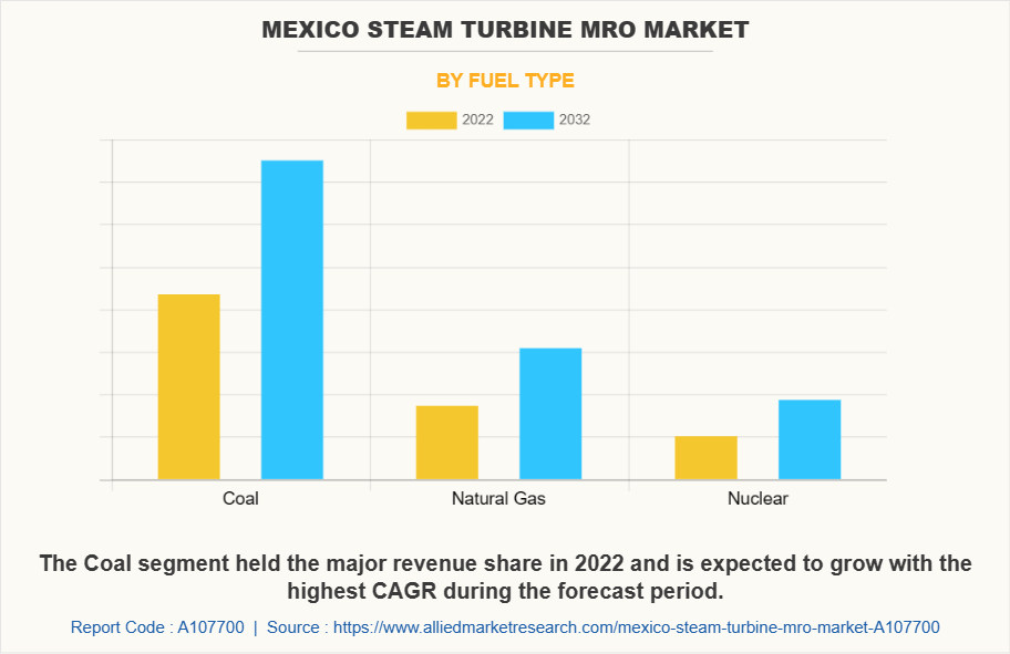 Mexico Steam Turbine MRO Market by Fuel Type