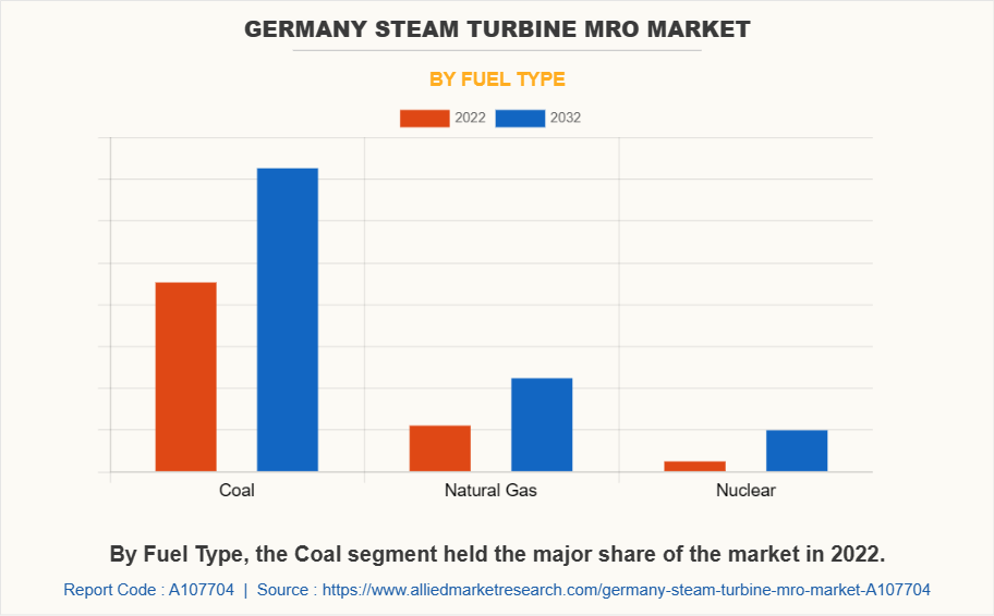 Germany Steam Turbine MRO Market by Fuel Type