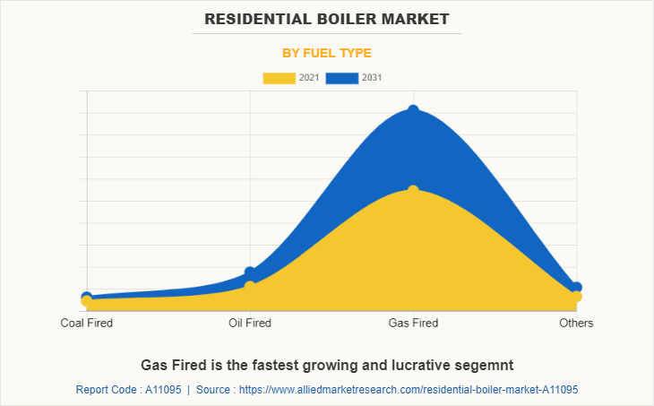 Residential Boiler Market by Fuel Type