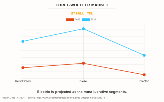 Three-Wheeler Market by FUEL TYPE