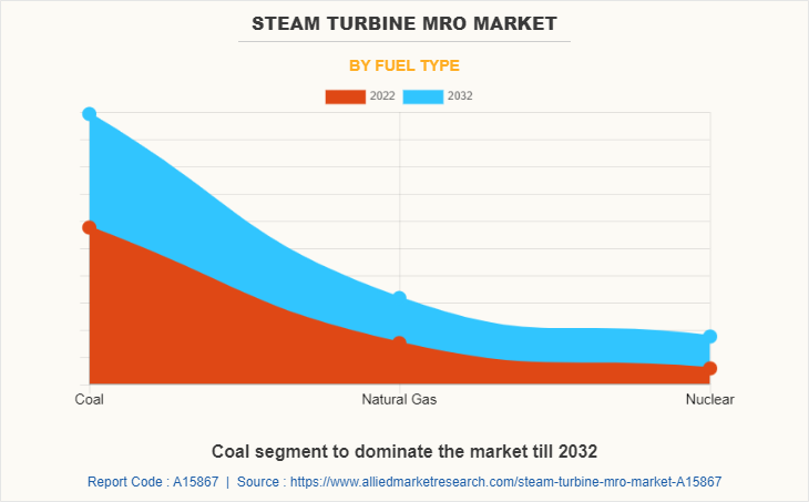 Steam Turbine MRO Market by Fuel Type