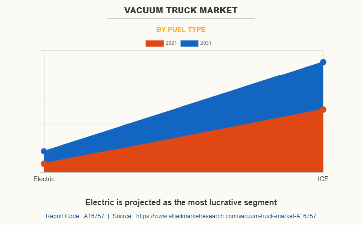 Vacuum Truck Market by Fuel Type